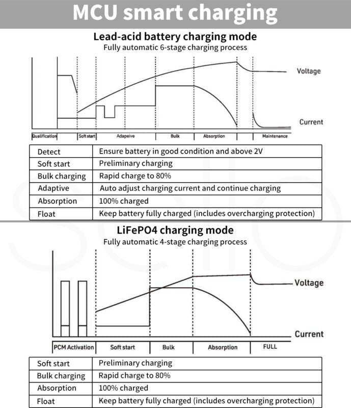 Smart Car Battery Charger Jump Starter 12V 10A Trickle Repair AGM GEL Lithium - Direct On Sale